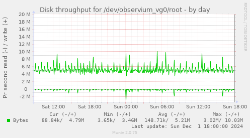 Disk throughput for /dev/observium_vg0/root