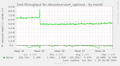 Disk throughput for /dev/observium_vg0/root