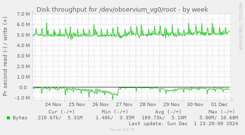 Disk throughput for /dev/observium_vg0/root