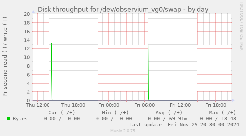 Disk throughput for /dev/observium_vg0/swap