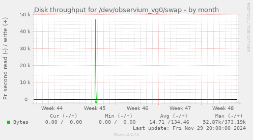 Disk throughput for /dev/observium_vg0/swap