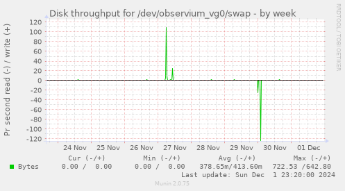 Disk throughput for /dev/observium_vg0/swap