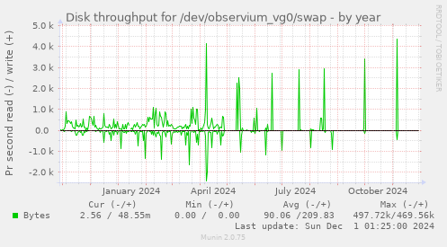 Disk throughput for /dev/observium_vg0/swap