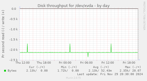 Disk throughput for /dev/xvda