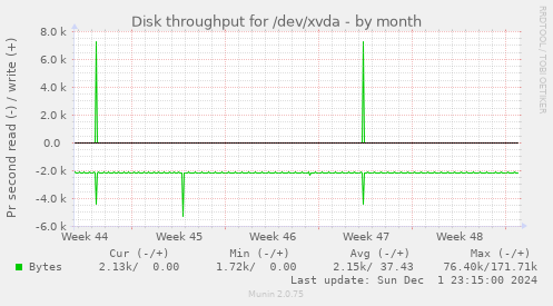 Disk throughput for /dev/xvda