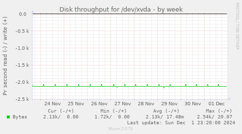 Disk throughput for /dev/xvda