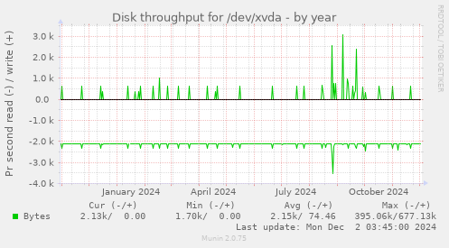 Disk throughput for /dev/xvda