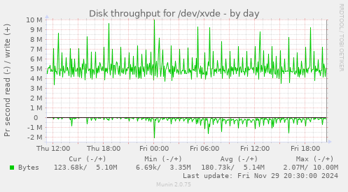 Disk throughput for /dev/xvde