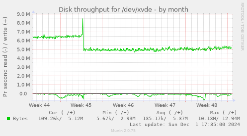 Disk throughput for /dev/xvde