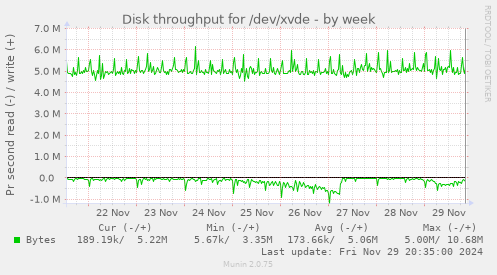 Disk throughput for /dev/xvde