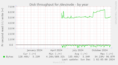 Disk throughput for /dev/xvde