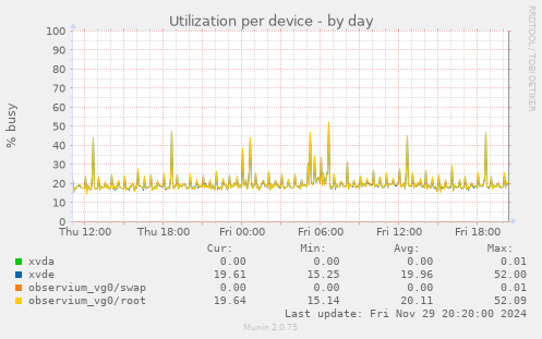 Utilization per device