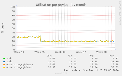 Utilization per device