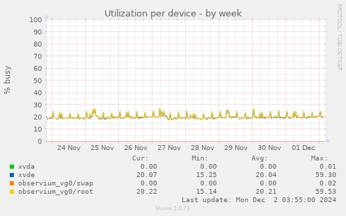 Utilization per device