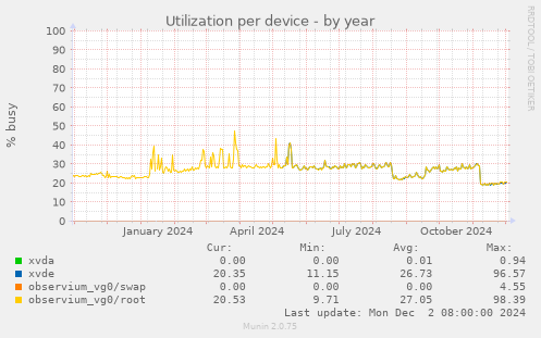 Utilization per device