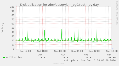 Disk utilization for /dev/observium_vg0/root