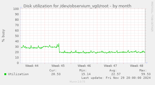 Disk utilization for /dev/observium_vg0/root