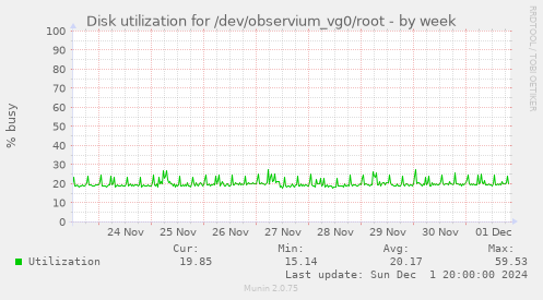 Disk utilization for /dev/observium_vg0/root