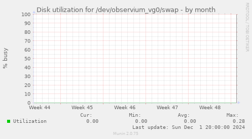 Disk utilization for /dev/observium_vg0/swap