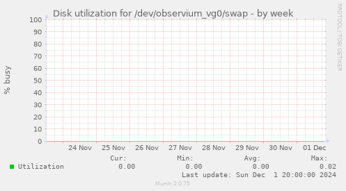 Disk utilization for /dev/observium_vg0/swap