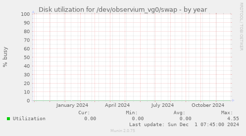 Disk utilization for /dev/observium_vg0/swap