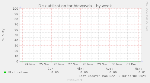 Disk utilization for /dev/xvda