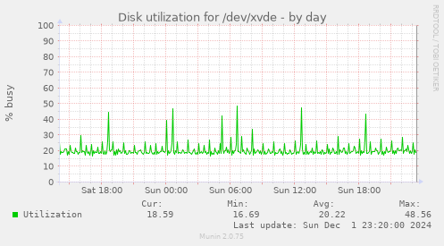 Disk utilization for /dev/xvde