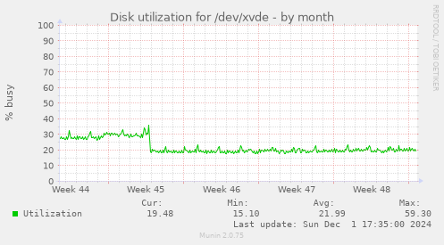 Disk utilization for /dev/xvde