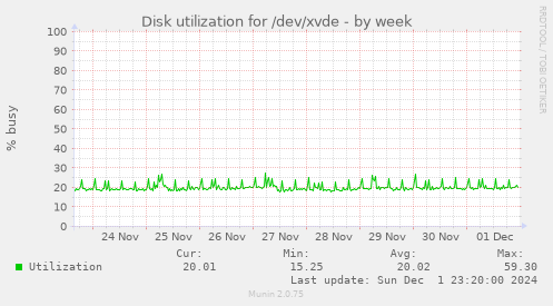 Disk utilization for /dev/xvde