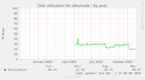 Disk utilization for /dev/xvde