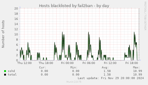 Hosts blacklisted by fail2ban