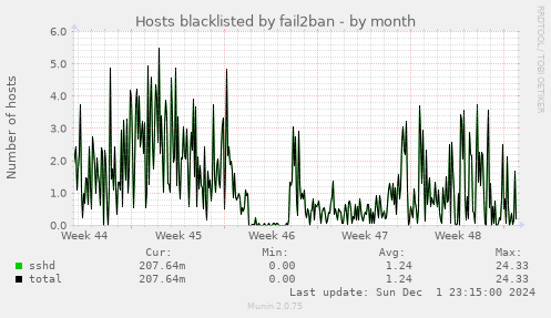 Hosts blacklisted by fail2ban