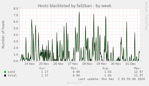 Hosts blacklisted by fail2ban