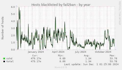 Hosts blacklisted by fail2ban