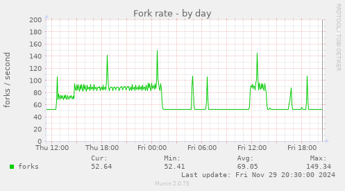 Fork rate