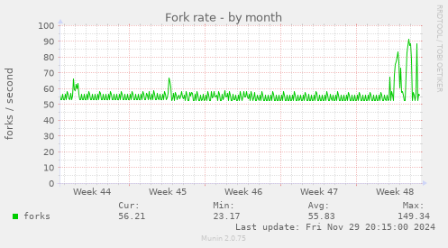 Fork rate