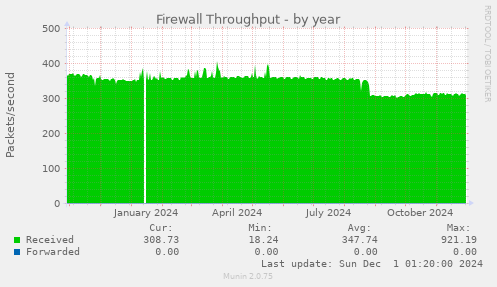 Firewall Throughput