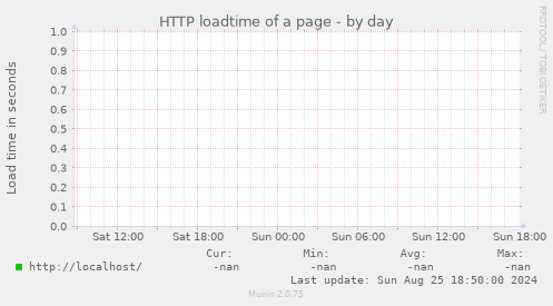 HTTP loadtime of a page