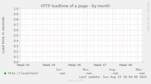 HTTP loadtime of a page