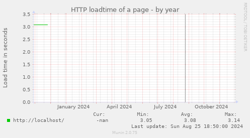 HTTP loadtime of a page