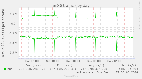 enX0 traffic