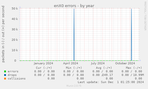 enX0 errors