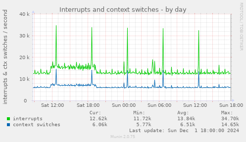 Interrupts and context switches