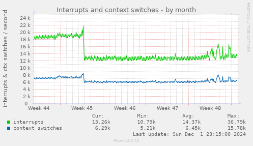 Interrupts and context switches