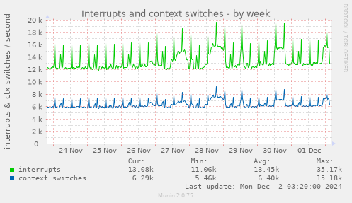 Interrupts and context switches