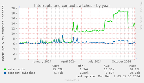 Interrupts and context switches