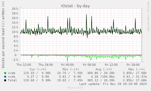 IOstat