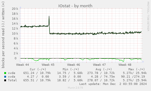 IOstat