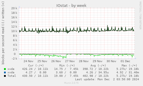 IOstat