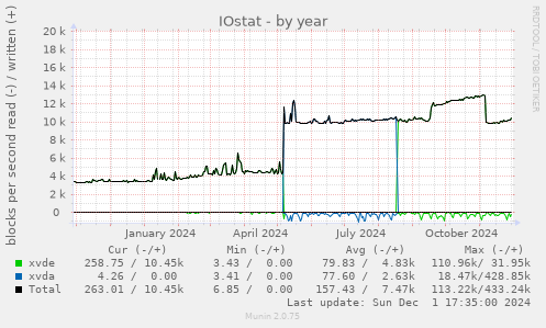 IOstat